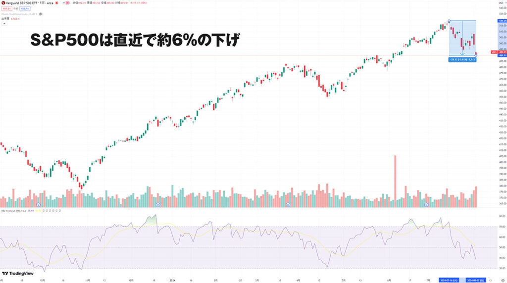 S&P 直近 チャート 画像