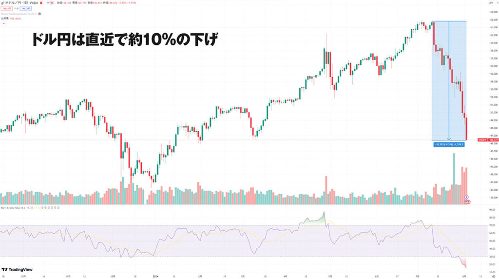 ドル円 直近 チャート 画像